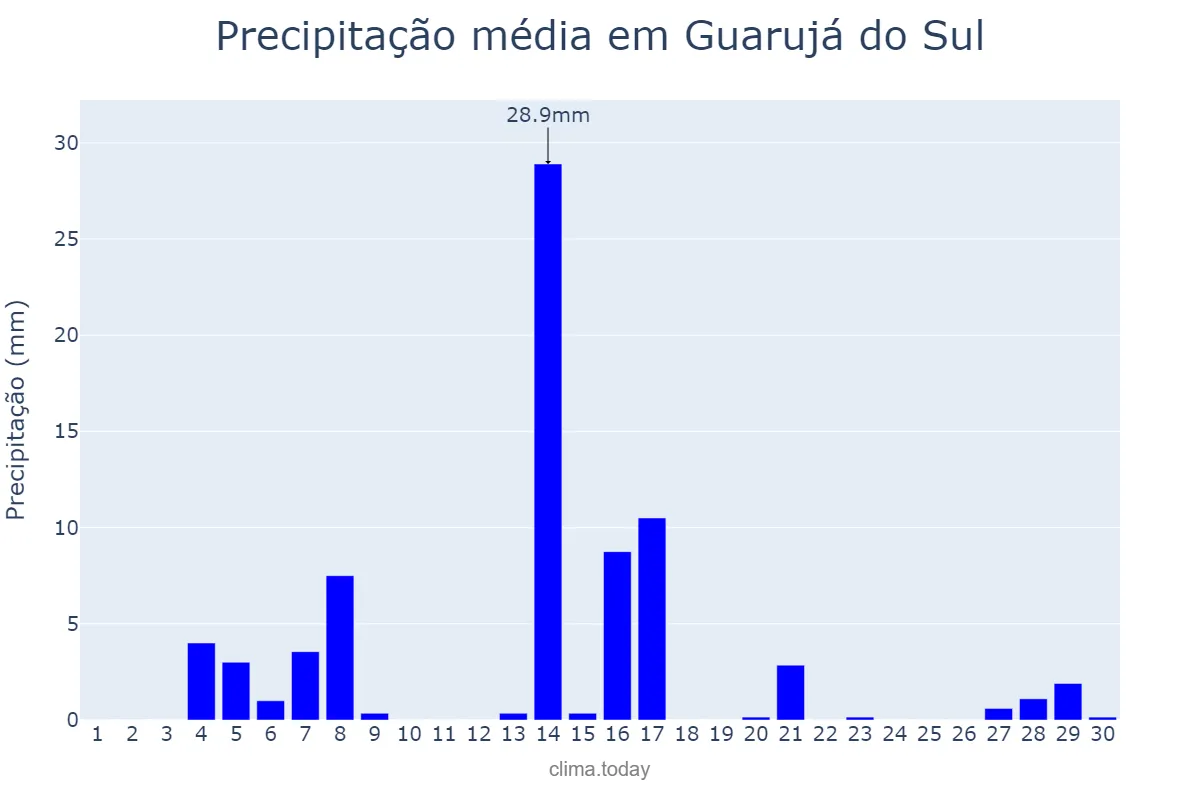 Precipitação em setembro em Guarujá do Sul, SC, BR