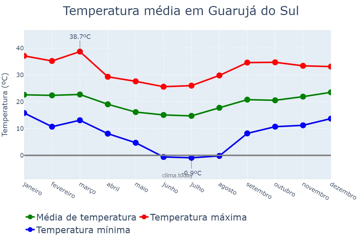 Temperatura anual em Guarujá do Sul, SC, BR