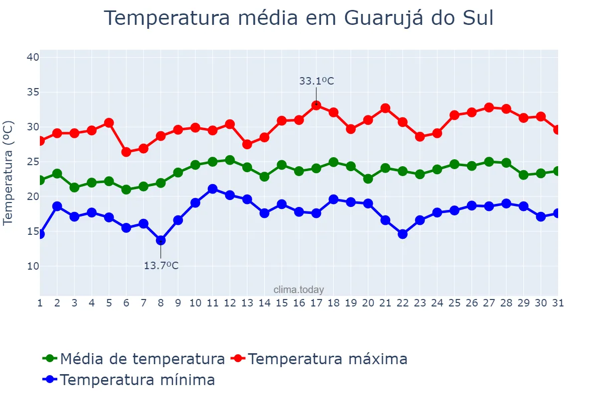 Temperatura em dezembro em Guarujá do Sul, SC, BR