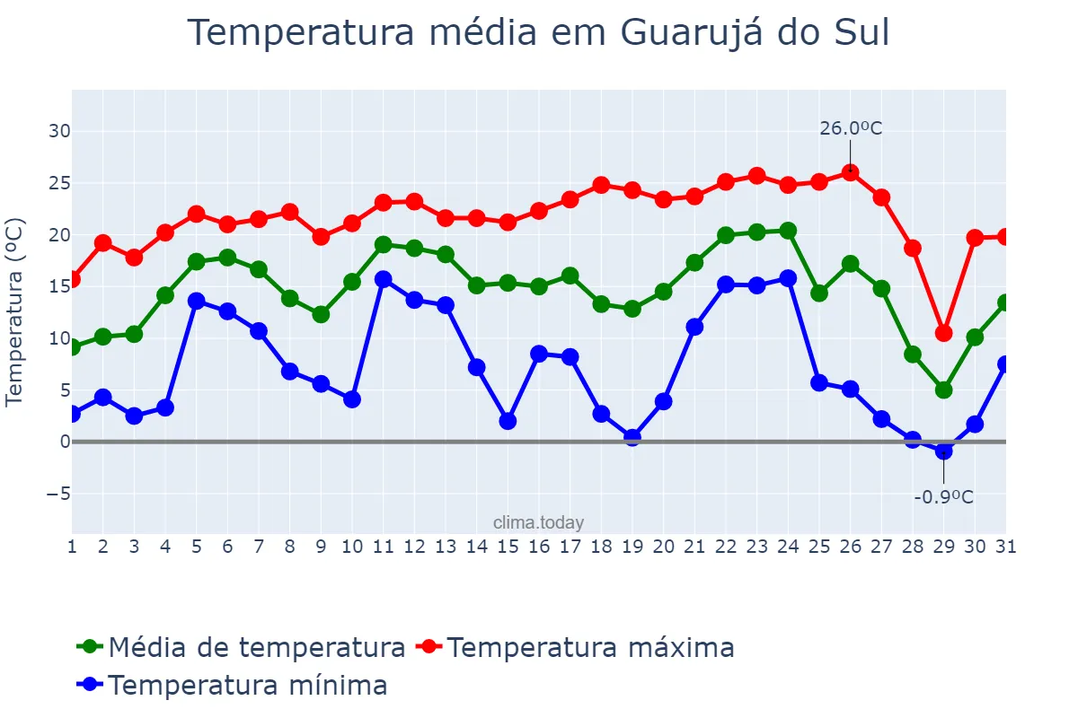 Temperatura em julho em Guarujá do Sul, SC, BR