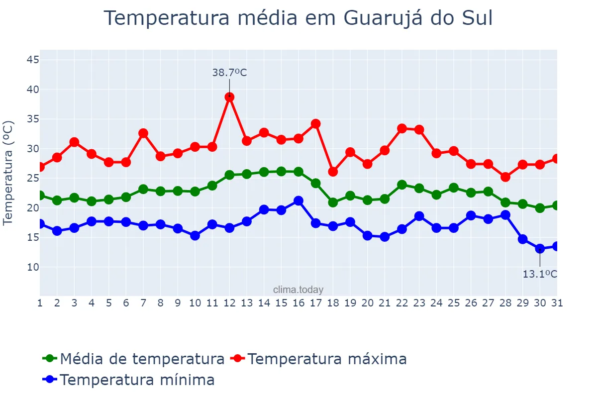 Temperatura em marco em Guarujá do Sul, SC, BR