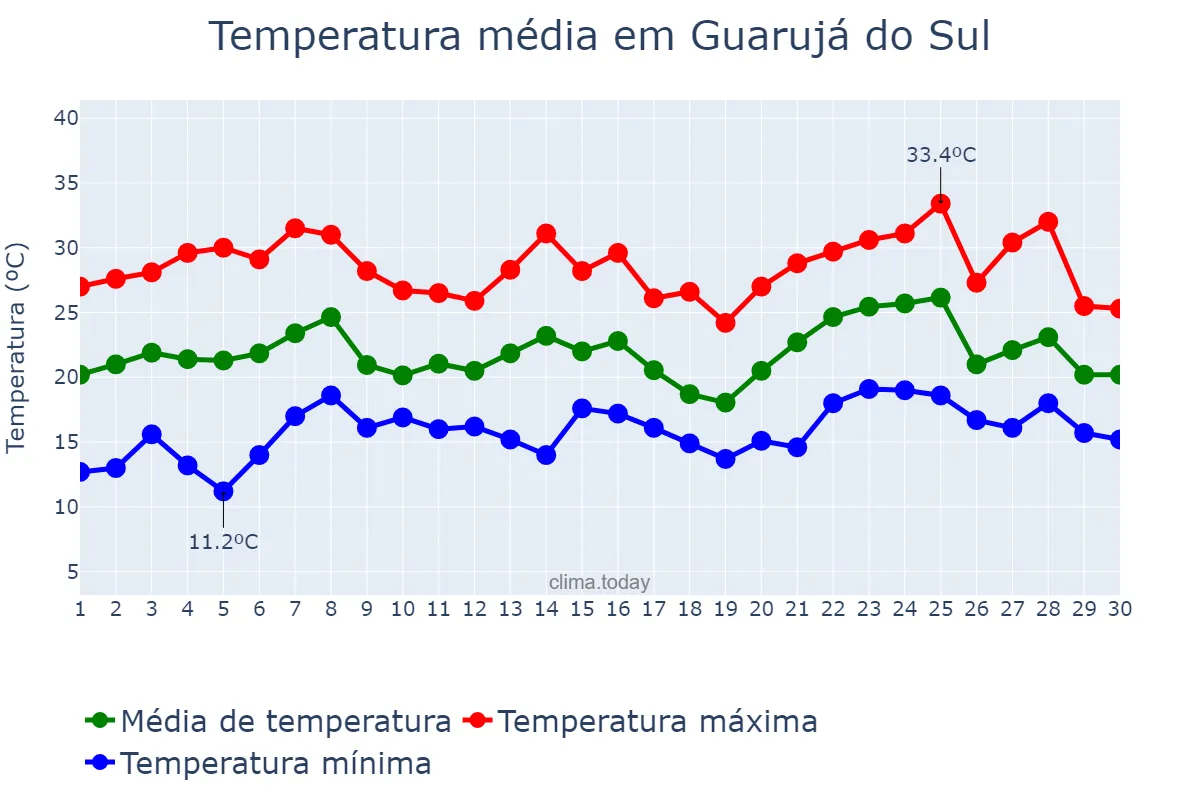Temperatura em novembro em Guarujá do Sul, SC, BR