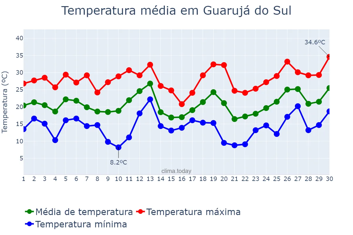 Temperatura em setembro em Guarujá do Sul, SC, BR
