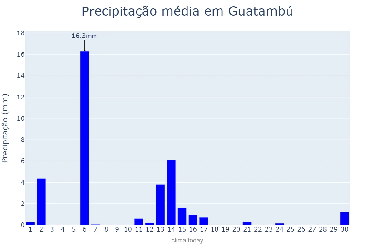 Precipitação em abril em Guatambú, SC, BR