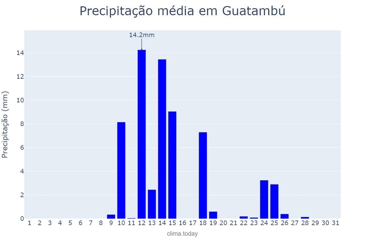 Precipitação em agosto em Guatambú, SC, BR