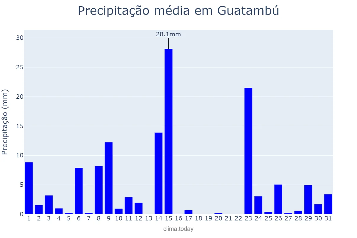 Precipitação em outubro em Guatambú, SC, BR