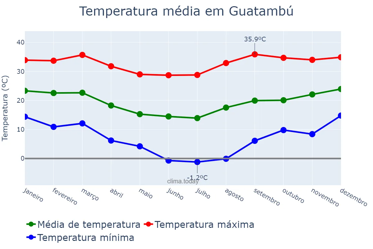 Temperatura anual em Guatambú, SC, BR