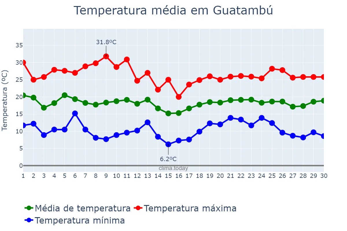 Temperatura em abril em Guatambú, SC, BR