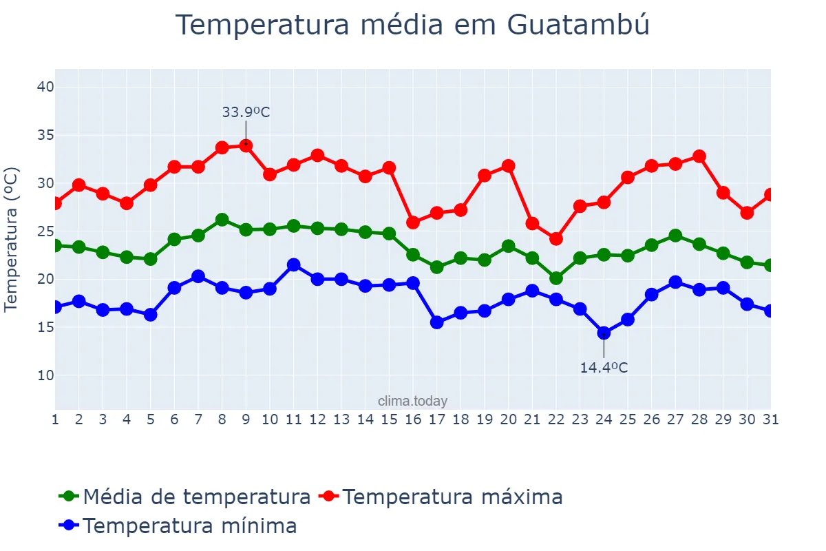 Temperatura em janeiro em Guatambú, SC, BR