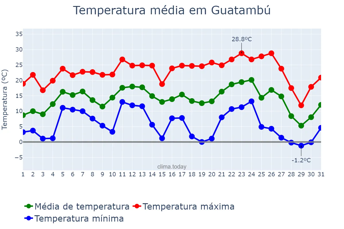 Temperatura em julho em Guatambú, SC, BR