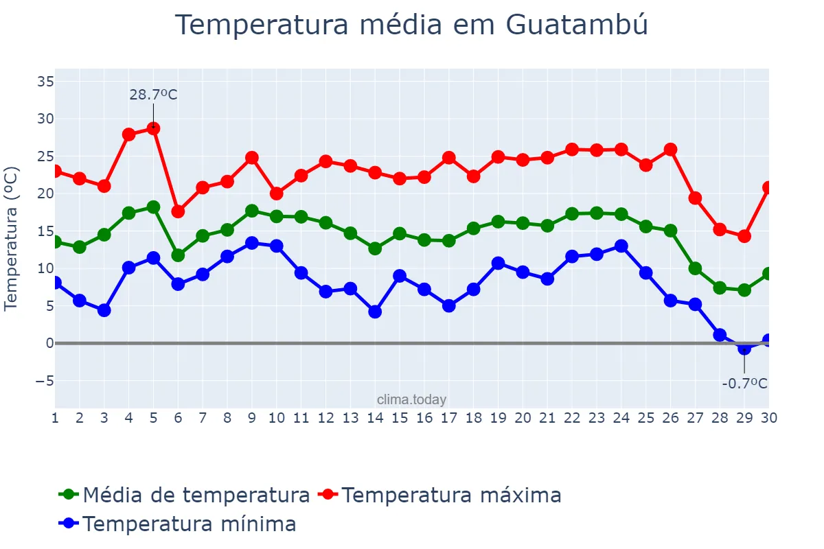 Temperatura em junho em Guatambú, SC, BR