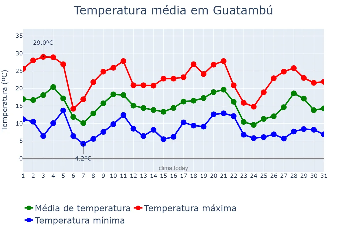Temperatura em maio em Guatambú, SC, BR