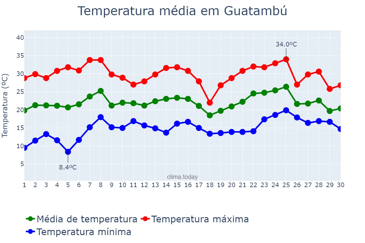 Temperatura em novembro em Guatambú, SC, BR