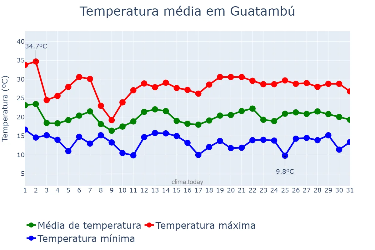 Temperatura em outubro em Guatambú, SC, BR