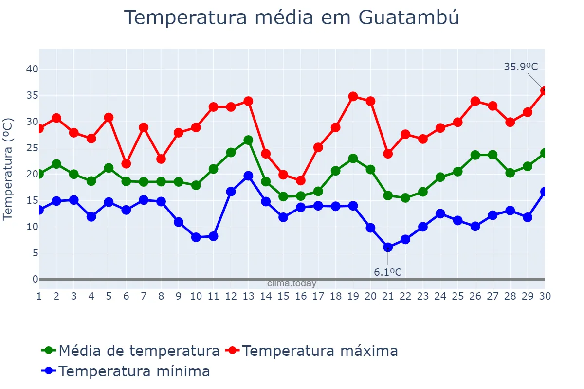 Temperatura em setembro em Guatambú, SC, BR