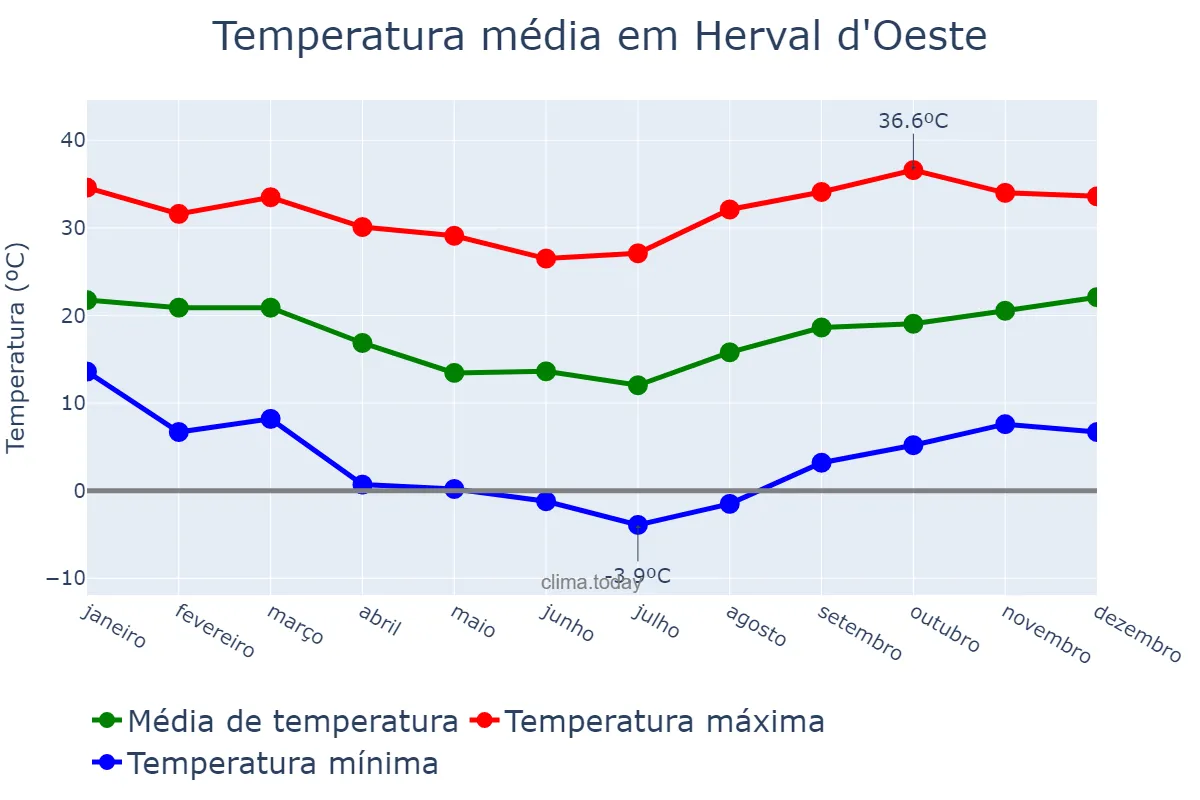 Temperatura anual em Herval d'Oeste, SC, BR