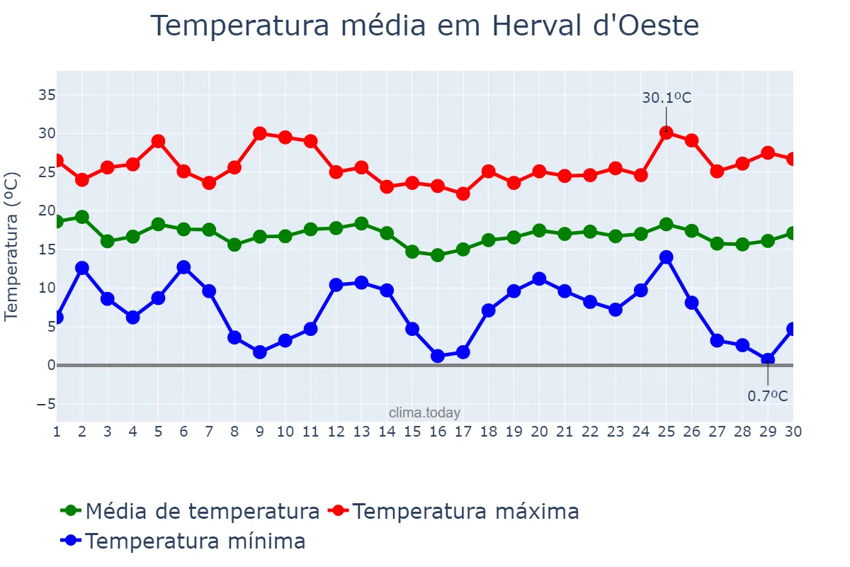 Temperatura em abril em Herval d'Oeste, SC, BR