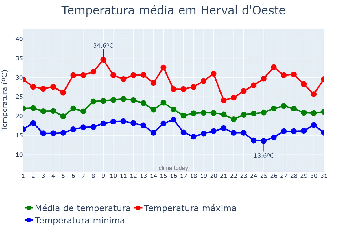 Temperatura em janeiro em Herval d'Oeste, SC, BR