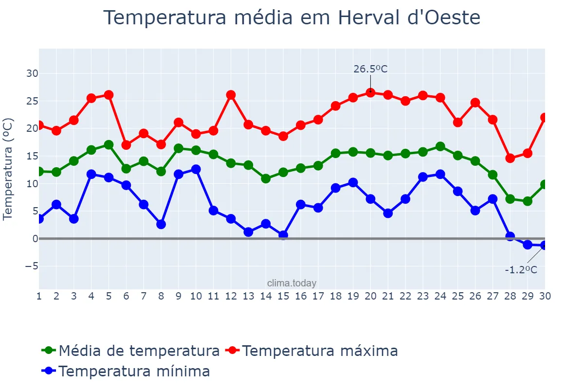 Temperatura em junho em Herval d'Oeste, SC, BR