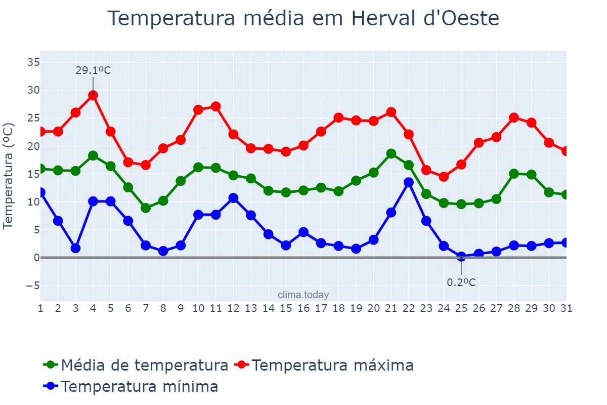 Temperatura em maio em Herval d'Oeste, SC, BR