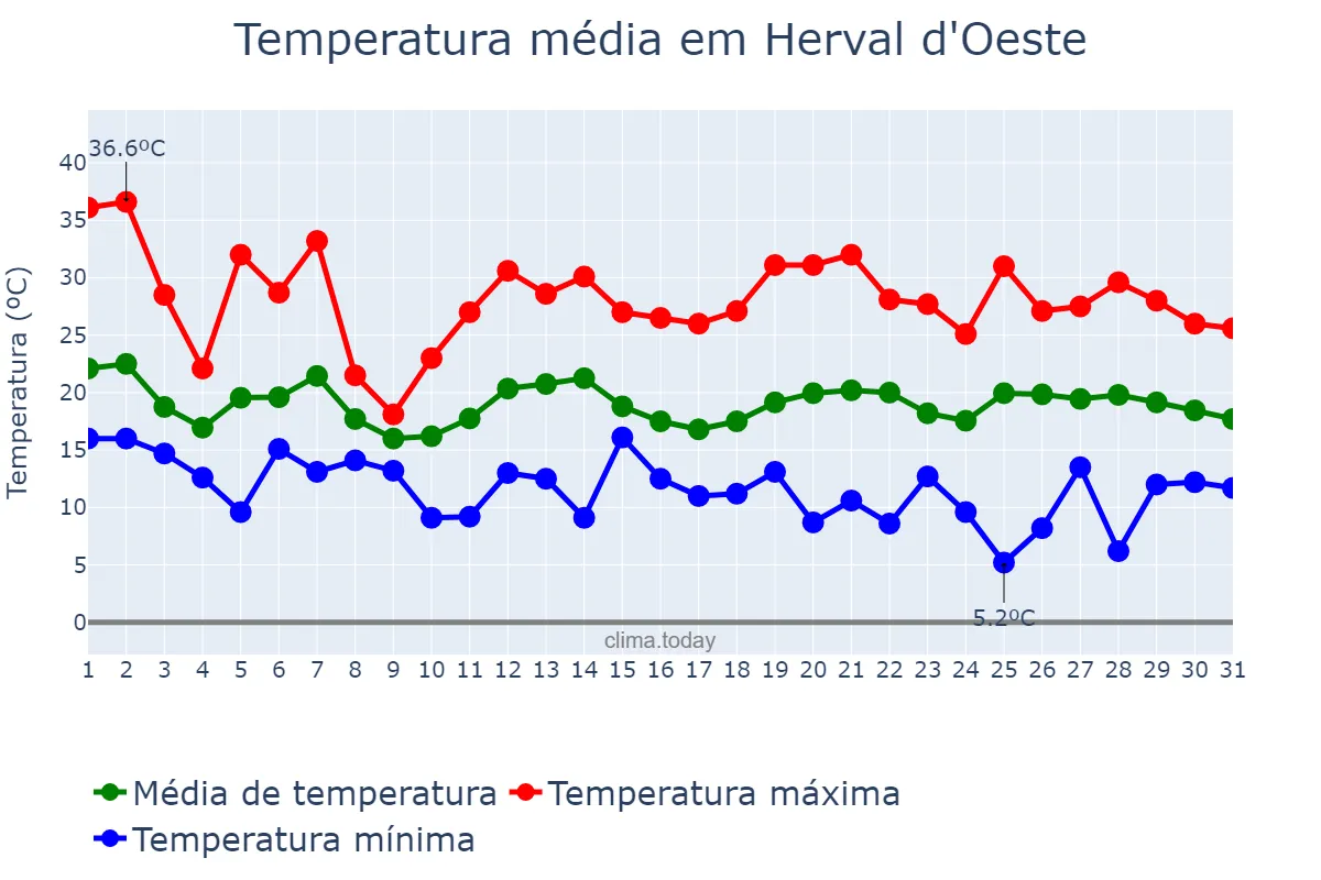 Temperatura em outubro em Herval d'Oeste, SC, BR
