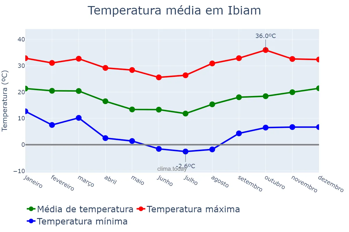 Temperatura anual em Ibiam, SC, BR