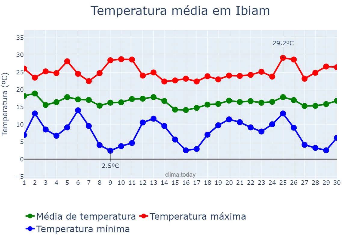 Temperatura em abril em Ibiam, SC, BR