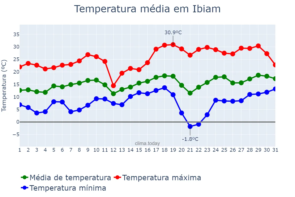 Temperatura em agosto em Ibiam, SC, BR