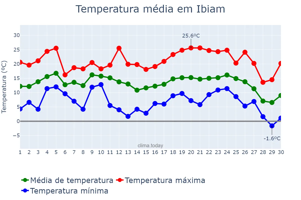 Temperatura em junho em Ibiam, SC, BR