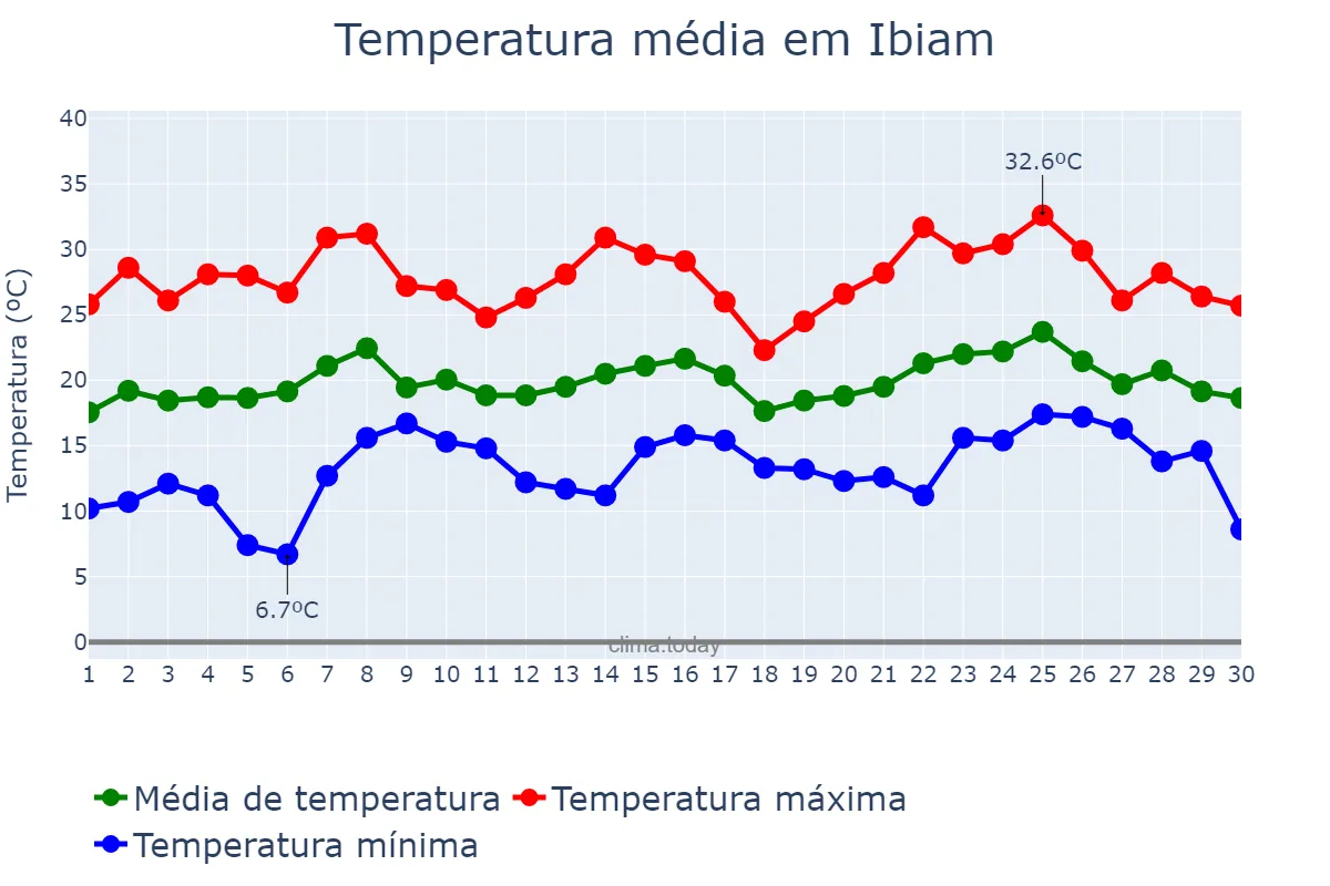 Temperatura em novembro em Ibiam, SC, BR