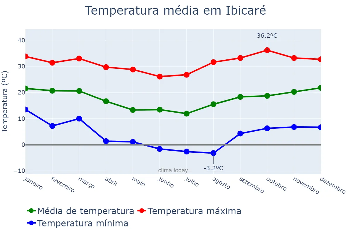 Temperatura anual em Ibicaré, SC, BR