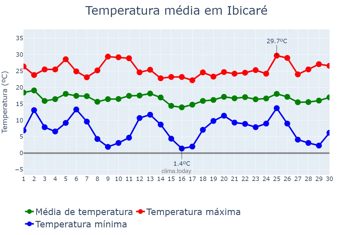 Temperatura em abril em Ibicaré, SC, BR