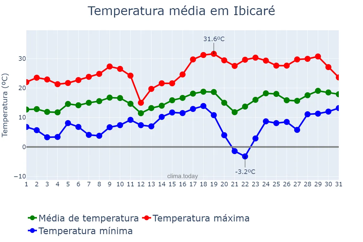 Temperatura em agosto em Ibicaré, SC, BR