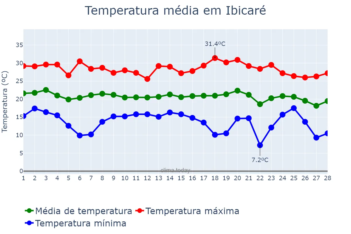 Temperatura em fevereiro em Ibicaré, SC, BR