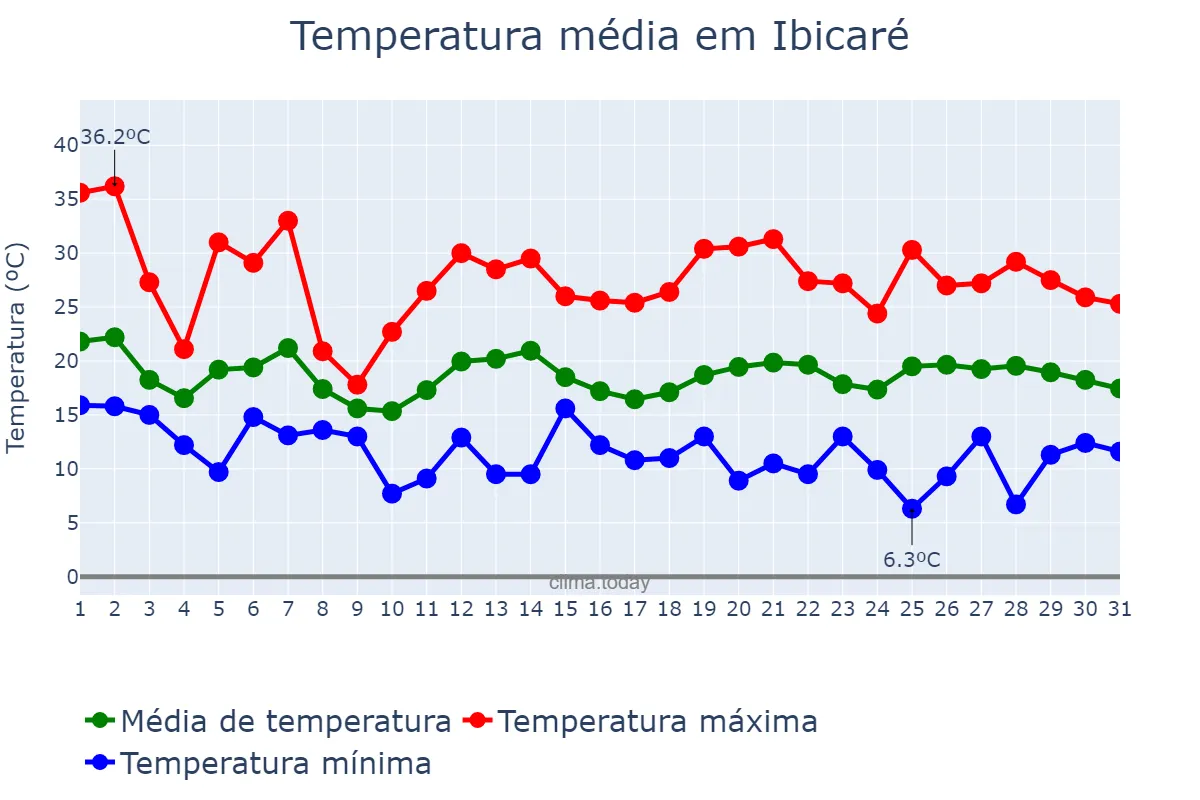 Temperatura em outubro em Ibicaré, SC, BR