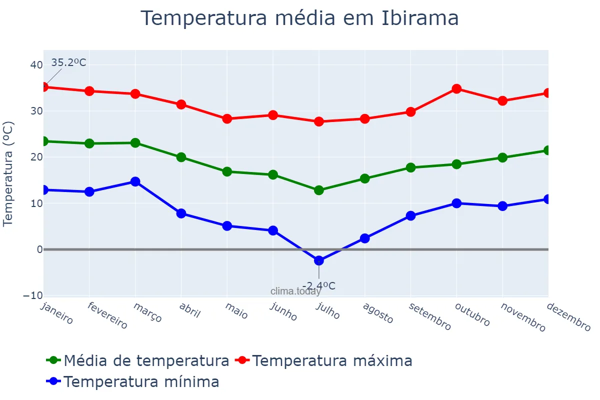 Temperatura anual em Ibirama, SC, BR