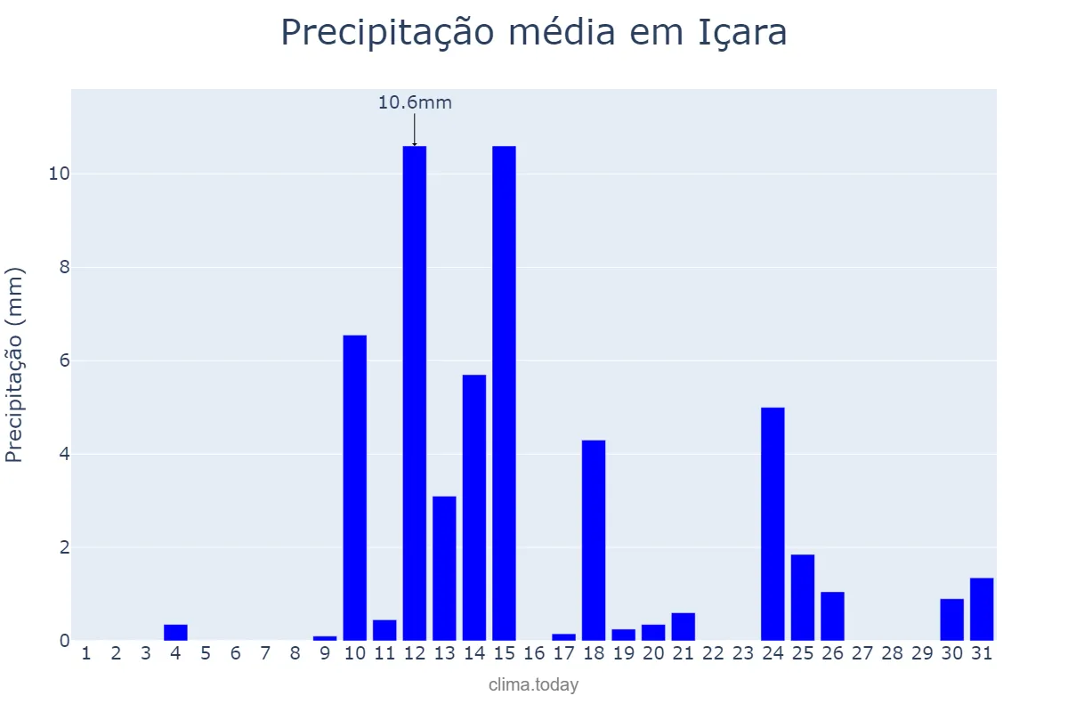 Precipitação em agosto em Içara, SC, BR