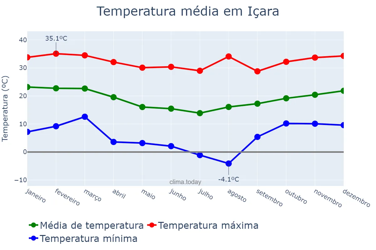 Temperatura anual em Içara, SC, BR