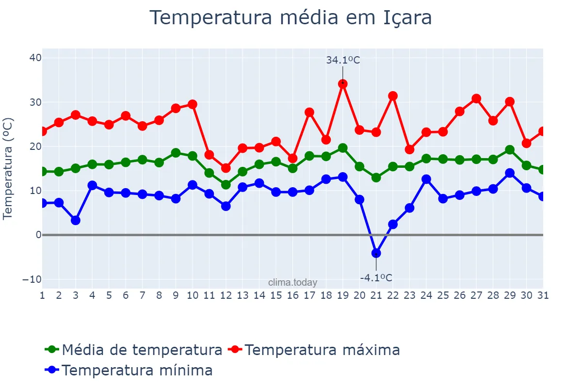 Temperatura em agosto em Içara, SC, BR