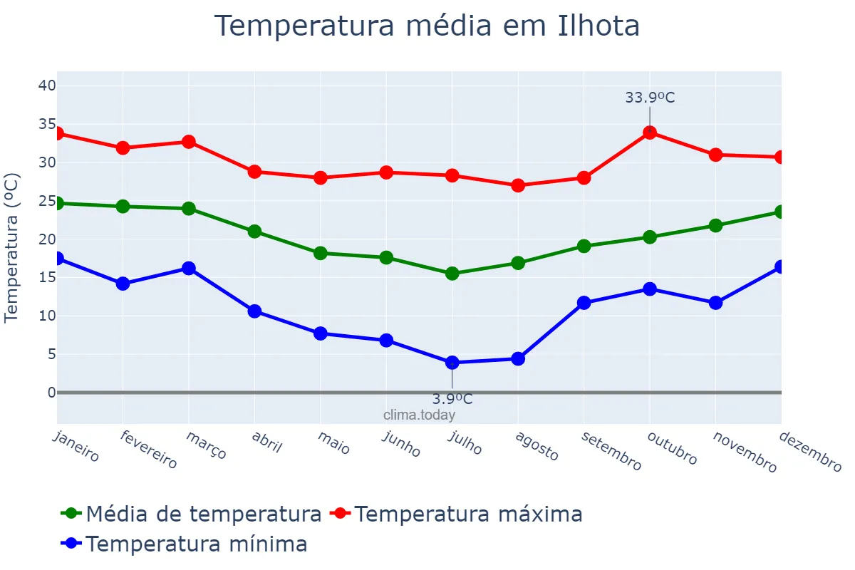 Temperatura anual em Ilhota, SC, BR