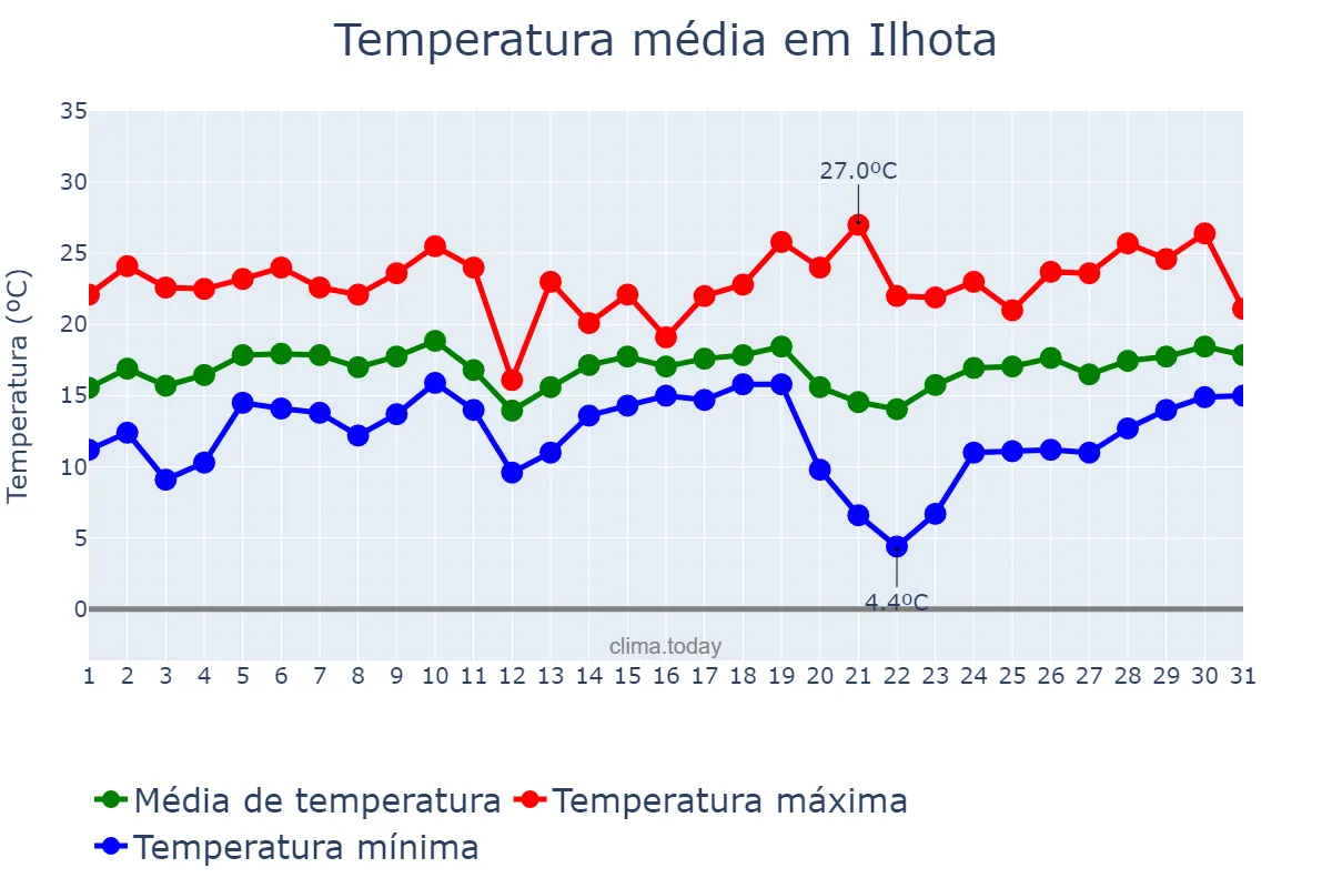 Temperatura em agosto em Ilhota, SC, BR