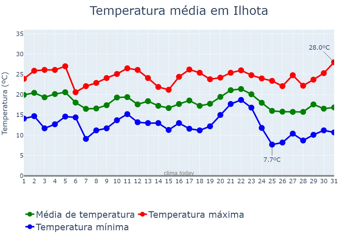 Temperatura em maio em Ilhota, SC, BR