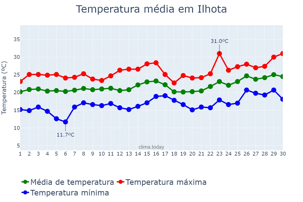 Temperatura em novembro em Ilhota, SC, BR