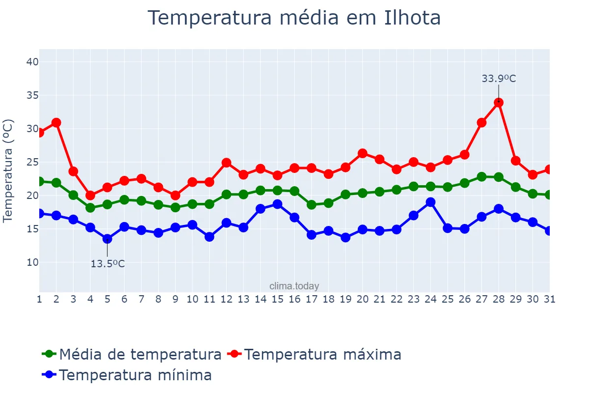 Temperatura em outubro em Ilhota, SC, BR