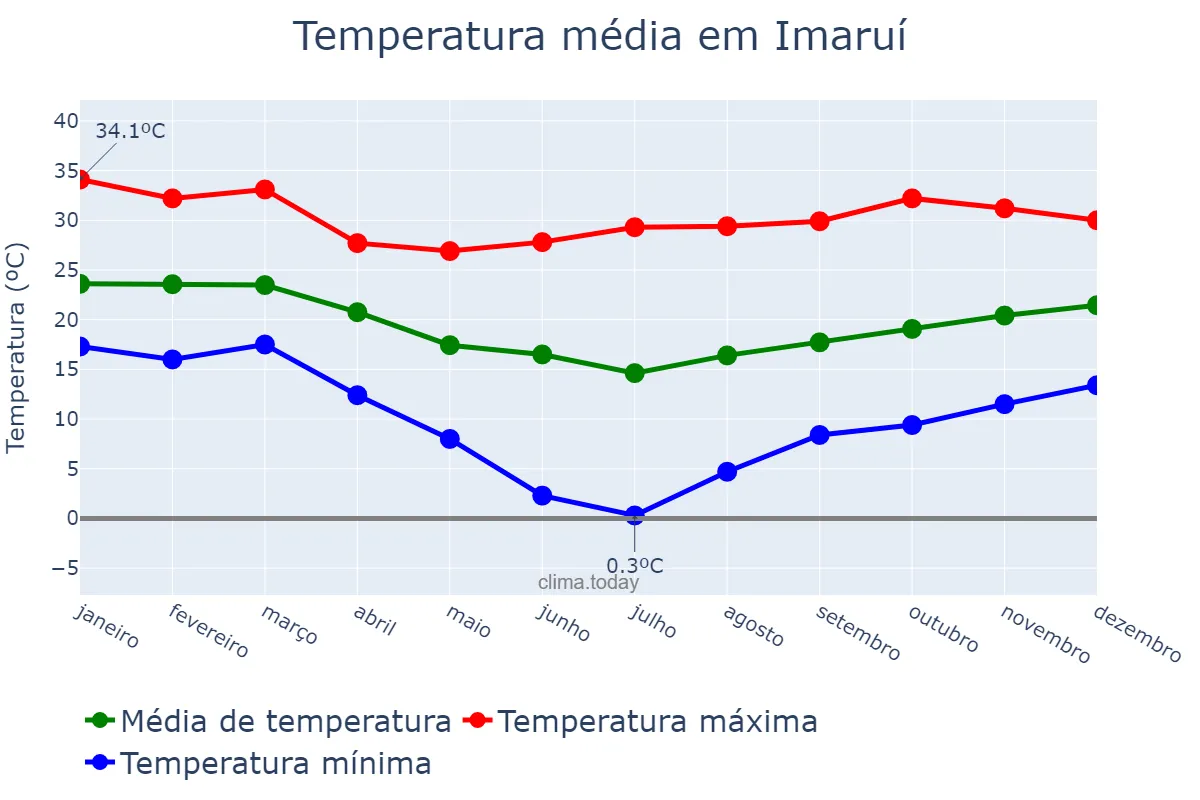 Temperatura anual em Imaruí, SC, BR