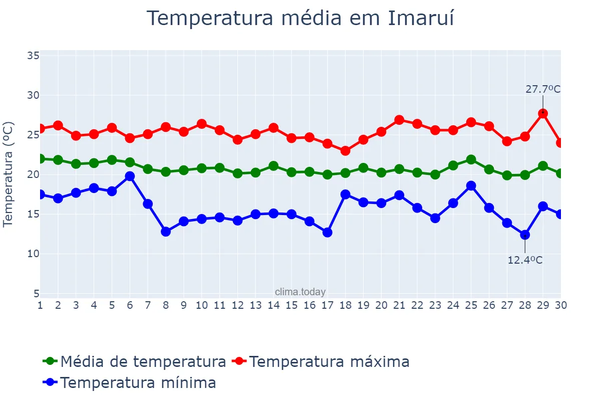 Temperatura em abril em Imaruí, SC, BR
