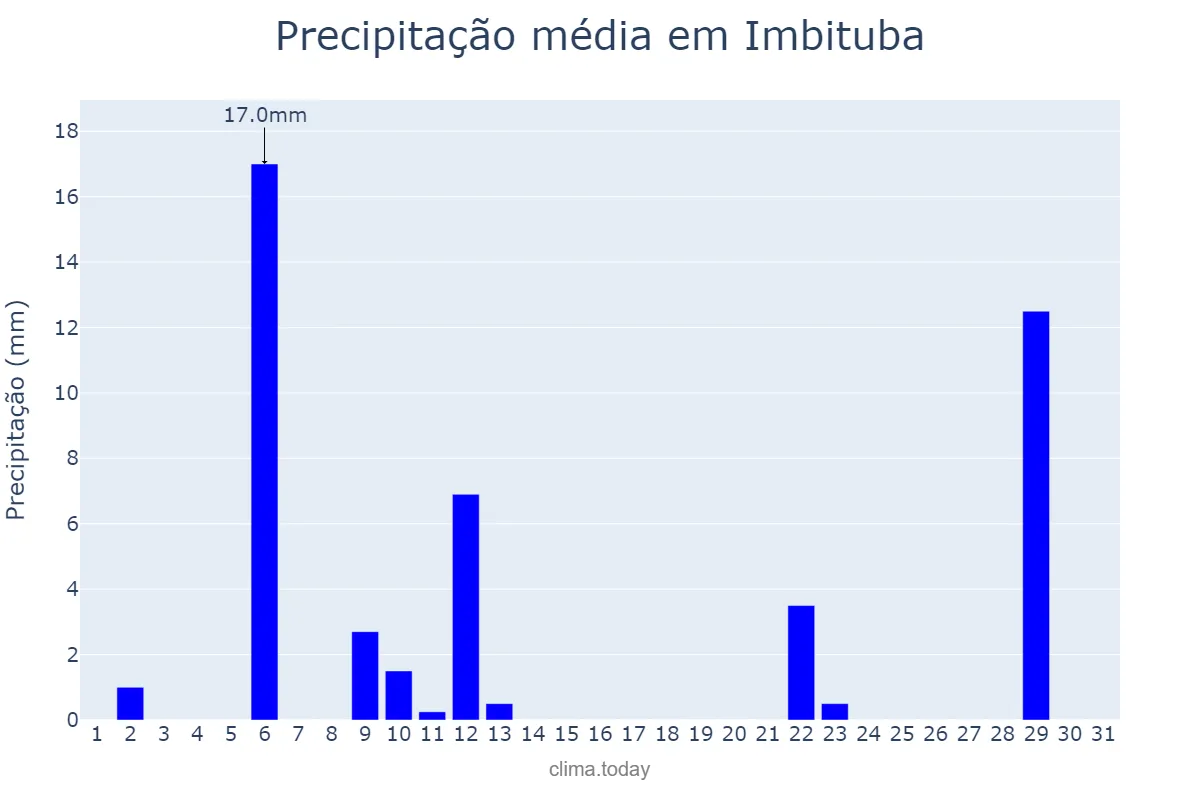 Precipitação em maio em Imbituba, SC, BR