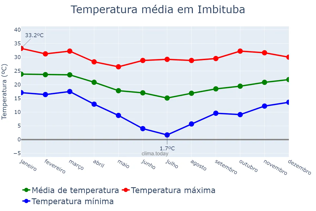 Temperatura anual em Imbituba, SC, BR