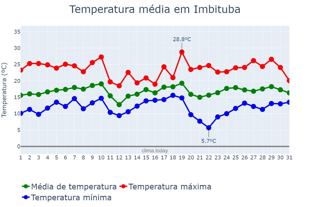 Temperatura em agosto em Imbituba, SC, BR
