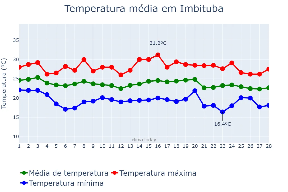 Temperatura em fevereiro em Imbituba, SC, BR